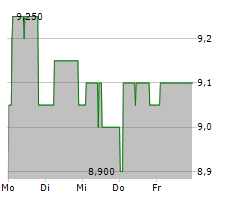 DIERIG HOLDING AG Chart 1 Jahr