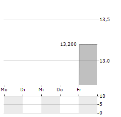 DIGI COMMUNICATIONS Aktie 5-Tage-Chart