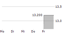 DIGI COMMUNICATIONS NV 5-Tage-Chart