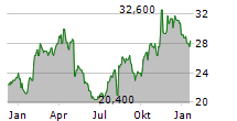 DIGI INTERNATIONAL INC Chart 1 Jahr