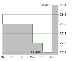 DIGI INTERNATIONAL INC Chart 1 Jahr