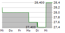 DIGI INTERNATIONAL INC 5-Tage-Chart