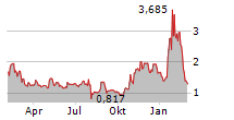 DIGI POWER X INC Chart 1 Jahr