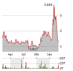 DIGI POWER X Aktie Chart 1 Jahr