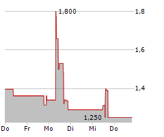 DIGI POWER X INC Chart 1 Jahr