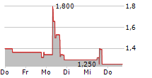 DIGI POWER X INC 5-Tage-Chart