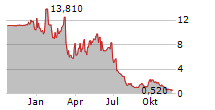 DIGIASIA CORP Chart 1 Jahr