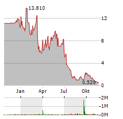 DIGIASIA Aktie Chart 1 Jahr