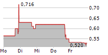 DIGIASIA CORP 5-Tage-Chart