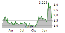 DIGIHOST TECHNOLOGY INC Chart 1 Jahr