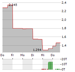 DIGIHOST TECHNOLOGY Aktie 5-Tage-Chart