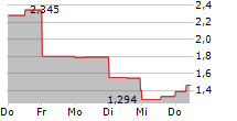 DIGIHOST TECHNOLOGY INC 5-Tage-Chart