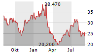 DIGIMARC CORPORATION Chart 1 Jahr