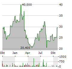 DIGIMARC Aktie Chart 1 Jahr