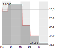 DIGIMARC CORPORATION Chart 1 Jahr