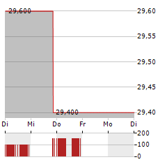 DIGIMARC Aktie 5-Tage-Chart