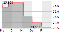 DIGIMARC CORPORATION 5-Tage-Chart