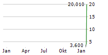 DIGINEX LIMITED Chart 1 Jahr