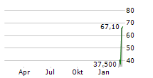 DIGINEX LIMITED Chart 1 Jahr