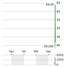 DIGINEX Aktie Chart 1 Jahr