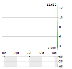 DIGINEX Aktie Chart 1 Jahr