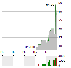 DIGINEX Aktie 5-Tage-Chart