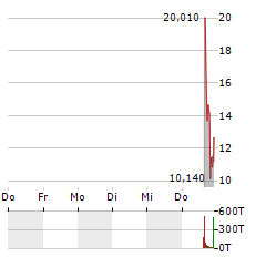 DIGINEX Aktie 5-Tage-Chart