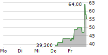 DIGINEX LIMITED 5-Tage-Chart