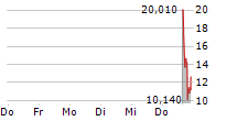 DIGINEX LIMITED 5-Tage-Chart