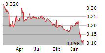 DIGITAL 9 INFRASTRUCTURE PLC Chart 1 Jahr