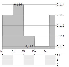 DIGITAL 9 INFRASTRUCTURE Aktie 5-Tage-Chart