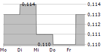 DIGITAL 9 INFRASTRUCTURE PLC 5-Tage-Chart