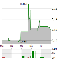 DIGITAL BRANDS GROUP Aktie 5-Tage-Chart