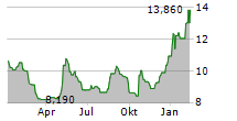 DIGITAL BROS SPA Chart 1 Jahr