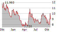 DIGITAL BROS SPA Chart 1 Jahr