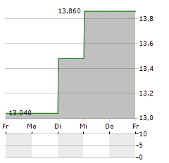 DIGITAL BROS Aktie 5-Tage-Chart