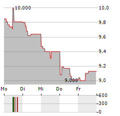 DIGITAL BROS Aktie 5-Tage-Chart