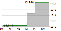 DIGITAL BROS SPA 5-Tage-Chart