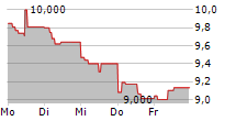 DIGITAL BROS SPA 5-Tage-Chart