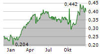 DIGITAL CHINA HOLDINGS LTD Chart 1 Jahr