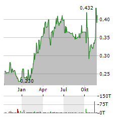 DIGITAL CHINA Aktie Chart 1 Jahr