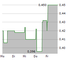 DIGITAL CHINA HOLDINGS LTD Chart 1 Jahr