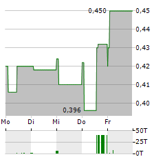 DIGITAL CHINA Aktie 5-Tage-Chart