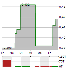 DIGITAL CHINA Aktie 5-Tage-Chart