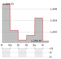 DIGITAL FUNDS-STARS EUROPE Aktie 5-Tage-Chart