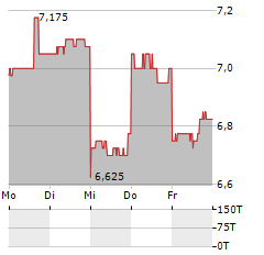 DIGITAL HEARTS Aktie 5-Tage-Chart