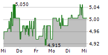 DIGITAL HEARTS HOLDINGS CO LTD 5-Tage-Chart