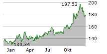 DIGITAL REALTY TRUST INC Chart 1 Jahr