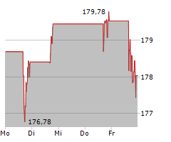 DIGITAL REALTY TRUST INC Chart 1 Jahr