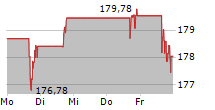 DIGITAL REALTY TRUST INC 5-Tage-Chart